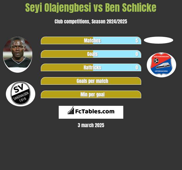 Seyi Olajengbesi vs Ben Schlicke h2h player stats