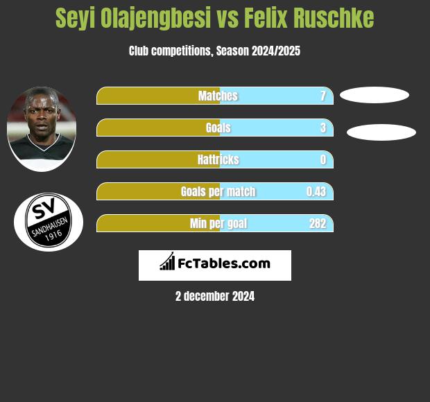 Seyi Olajengbesi vs Felix Ruschke h2h player stats