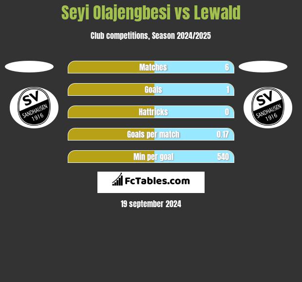 Seyi Olajengbesi vs Lewald h2h player stats