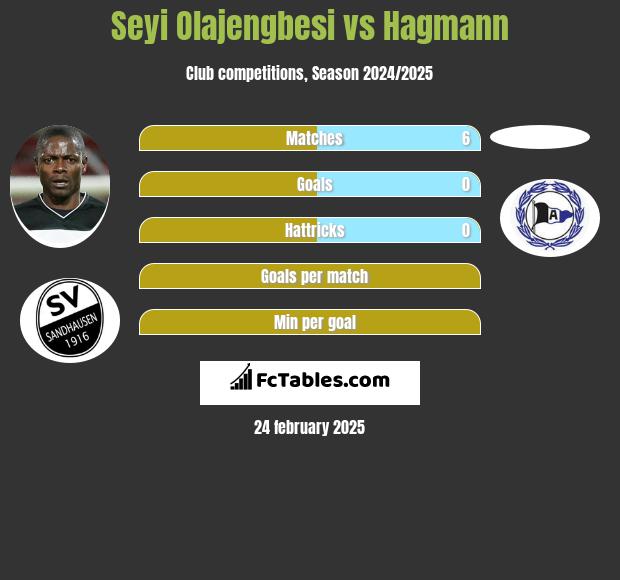 Seyi Olajengbesi vs Hagmann h2h player stats