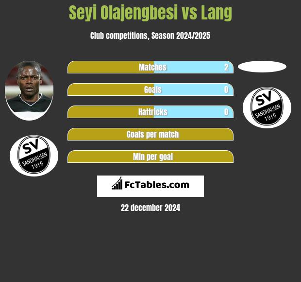 Seyi Olajengbesi vs Lang h2h player stats