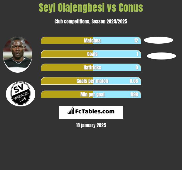 Seyi Olajengbesi vs Conus h2h player stats