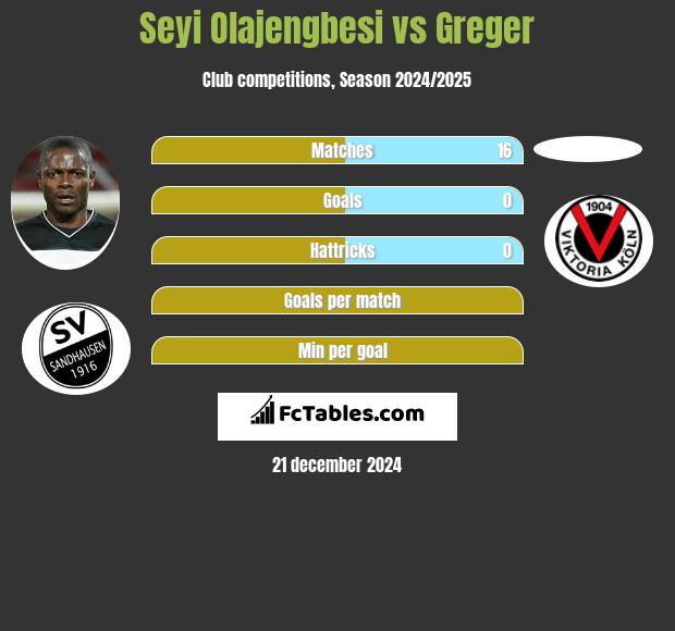 Seyi Olajengbesi vs Greger h2h player stats