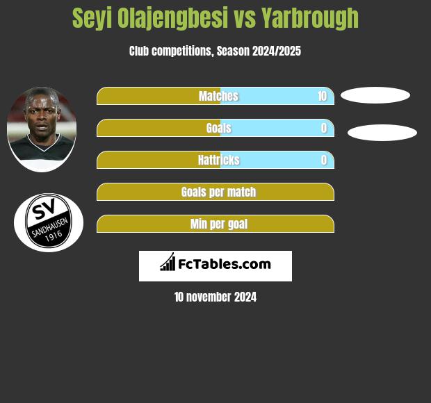 Seyi Olajengbesi vs Yarbrough h2h player stats