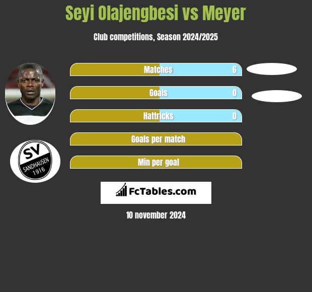 Seyi Olajengbesi vs Meyer h2h player stats