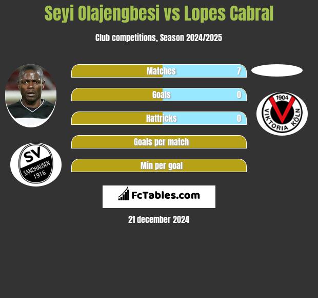 Seyi Olajengbesi vs Lopes Cabral h2h player stats