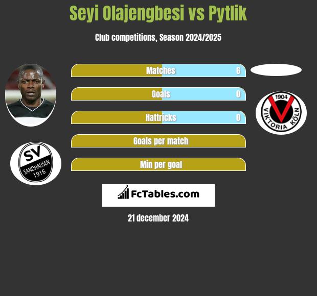 Seyi Olajengbesi vs Pytlik h2h player stats