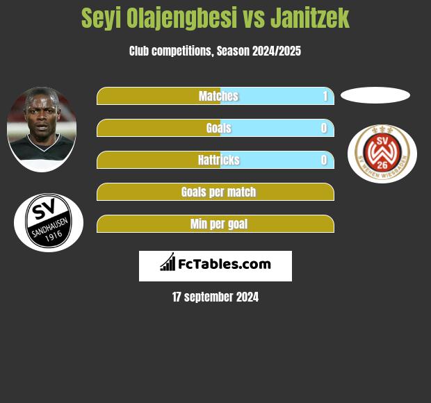 Seyi Olajengbesi vs Janitzek h2h player stats