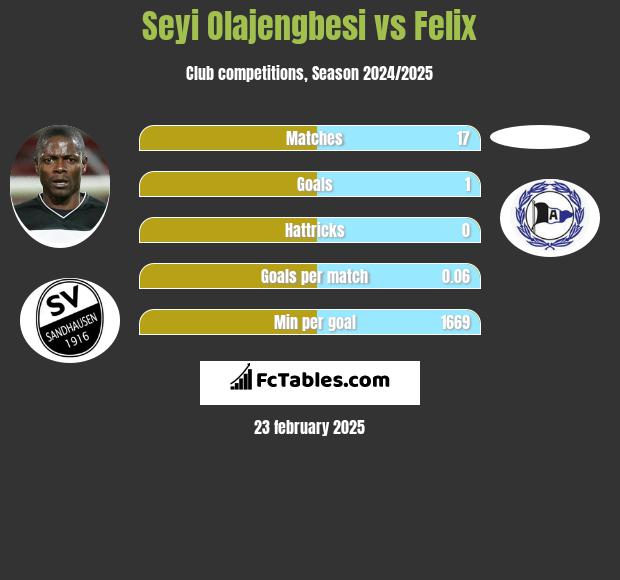 Seyi Olajengbesi vs Felix h2h player stats