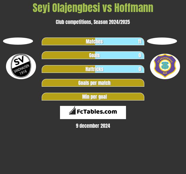 Seyi Olajengbesi vs Hoffmann h2h player stats