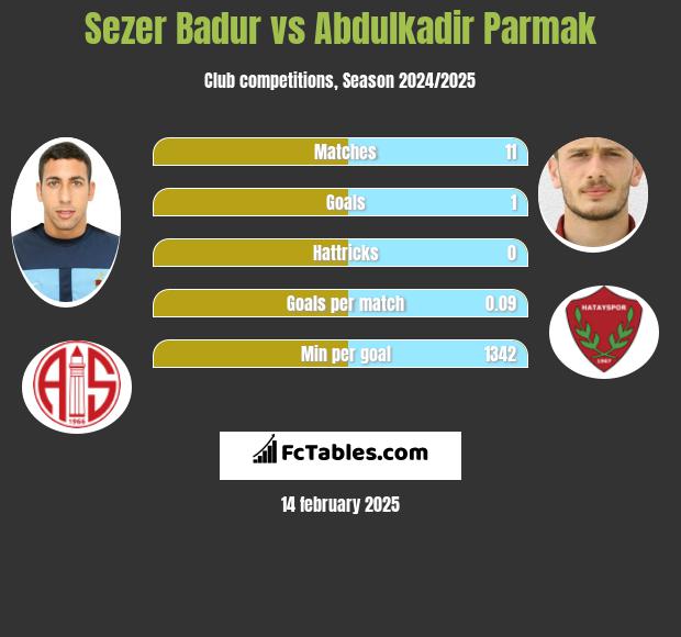 Sezer Badur vs Abdulkadir Parmak h2h player stats