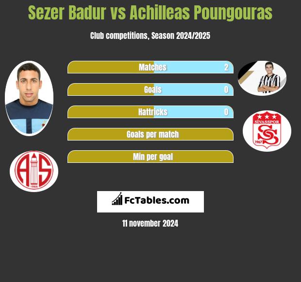 Sezer Badur vs Achilleas Poungouras h2h player stats