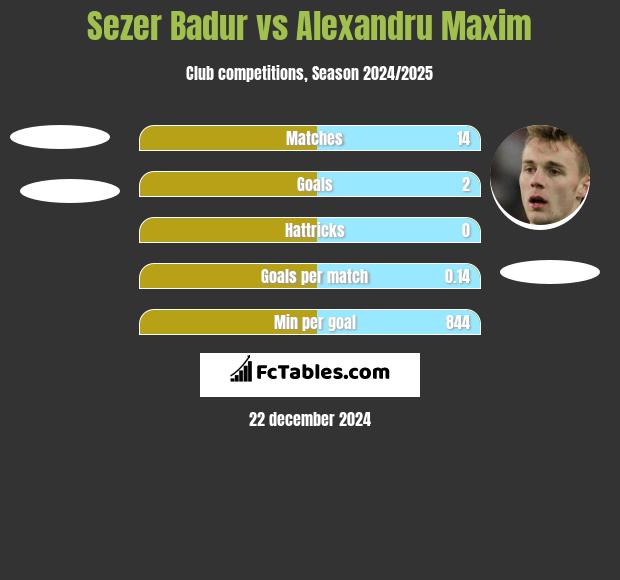 Sezer Badur vs Alexandru Maxim h2h player stats