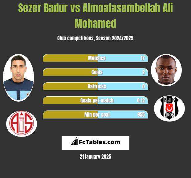 Sezer Badur vs Almoatasembellah Ali Mohamed h2h player stats