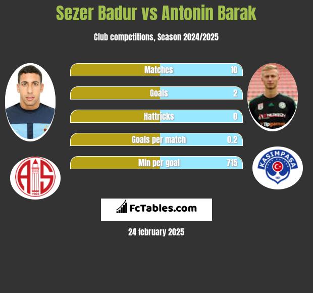 Sezer Badur vs Antonin Barak h2h player stats