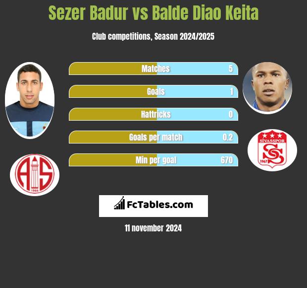 Sezer Badur vs Balde Diao Keita h2h player stats