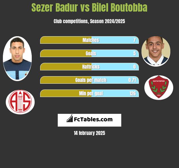 Sezer Badur vs Bilel Boutobba h2h player stats