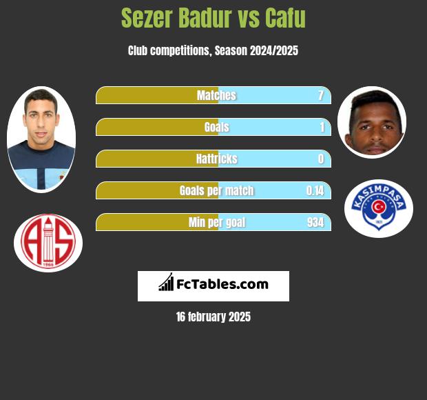 Sezer Badur vs Cafu h2h player stats