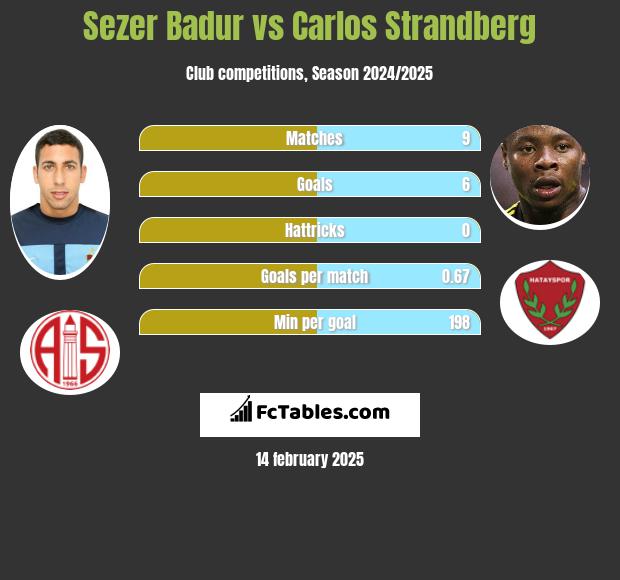 Sezer Badur vs Carlos Strandberg h2h player stats