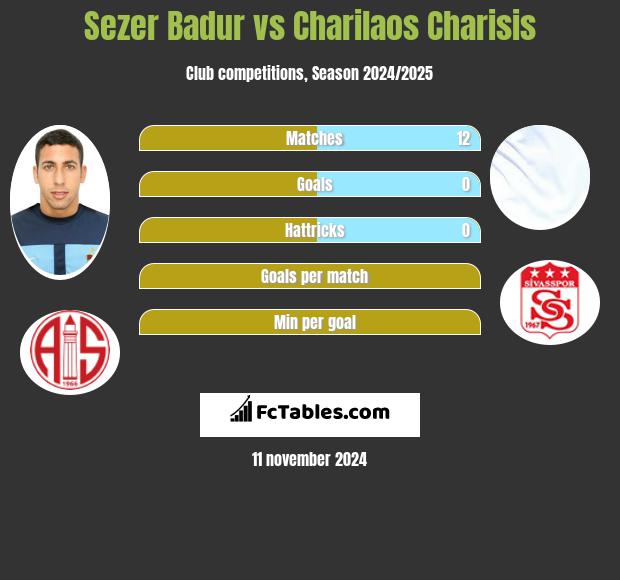 Sezer Badur vs Charilaos Charisis h2h player stats