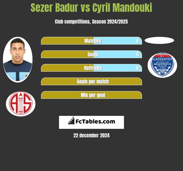 Sezer Badur vs Cyril Mandouki h2h player stats