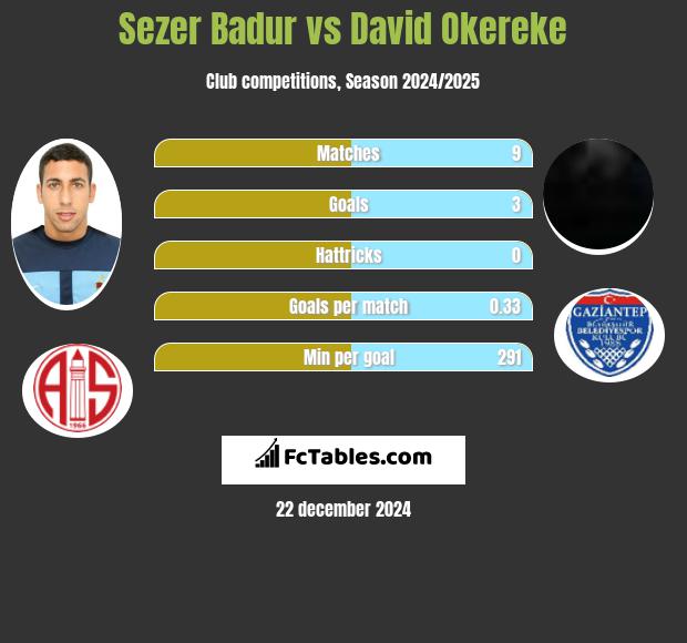 Sezer Badur vs David Okereke h2h player stats