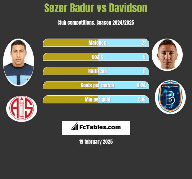 Sezer Badur vs Davidson h2h player stats