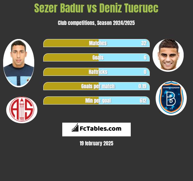 Sezer Badur vs Deniz Tueruec h2h player stats