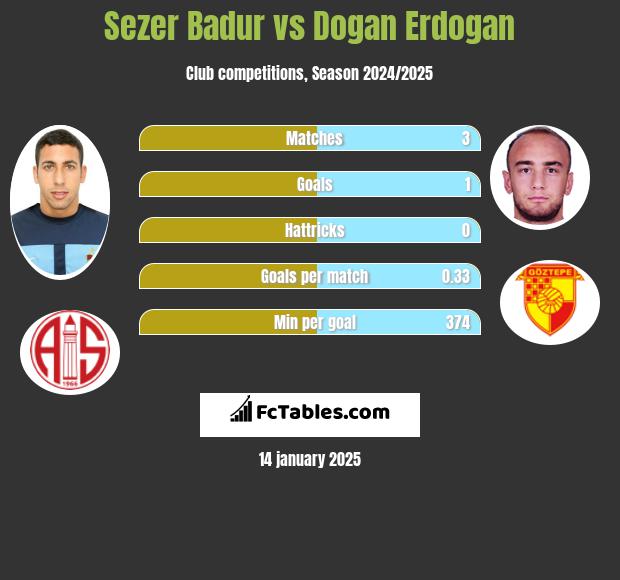 Sezer Badur vs Dogan Erdogan h2h player stats