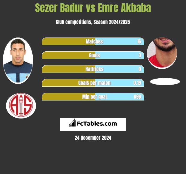 Sezer Badur vs Emre Akbaba h2h player stats