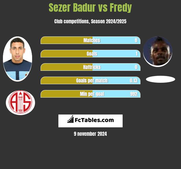 Sezer Badur vs Fredy h2h player stats