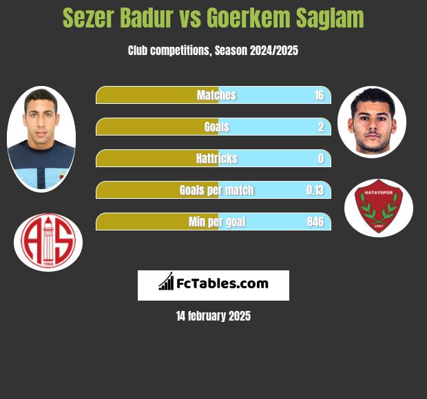 Sezer Badur vs Goerkem Saglam h2h player stats