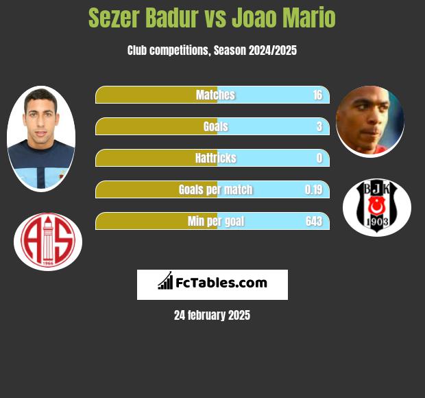 Sezer Badur vs Joao Mario h2h player stats