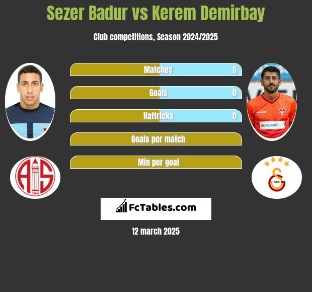 Sezer Badur vs Kerem Demirbay h2h player stats