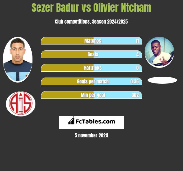 Sezer Badur vs Olivier Ntcham h2h player stats