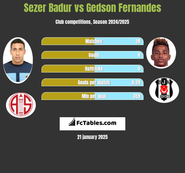 Sezer Badur vs Gedson Fernandes h2h player stats