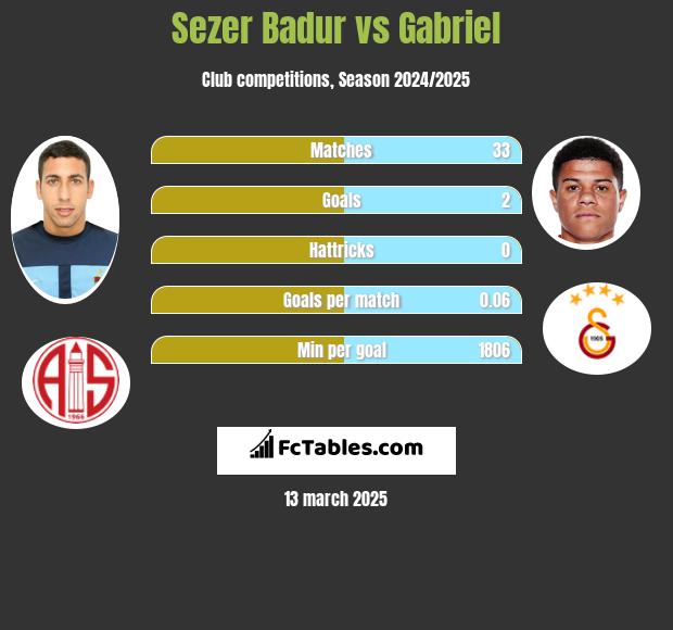 Sezer Badur vs Gabriel h2h player stats