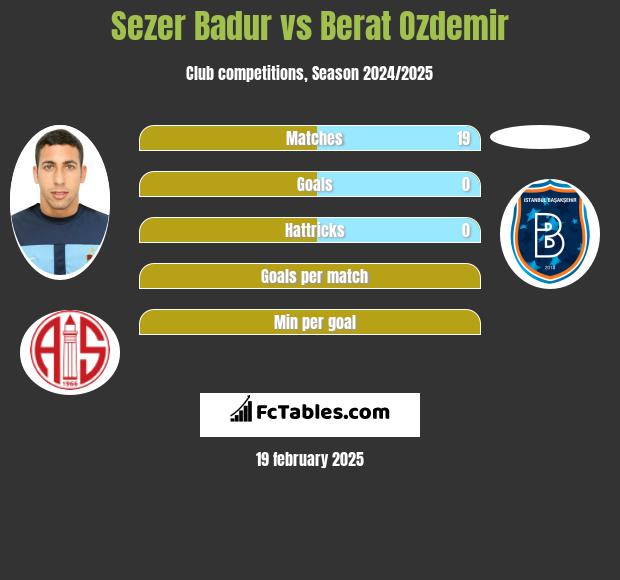 Sezer Badur vs Berat Ozdemir h2h player stats