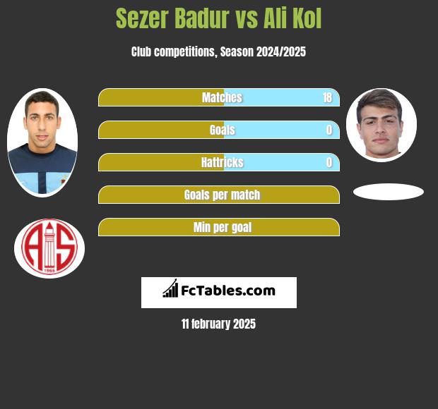 Sezer Badur vs Ali Kol h2h player stats