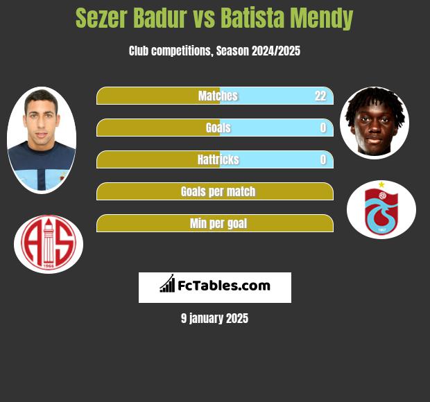 Sezer Badur vs Batista Mendy h2h player stats