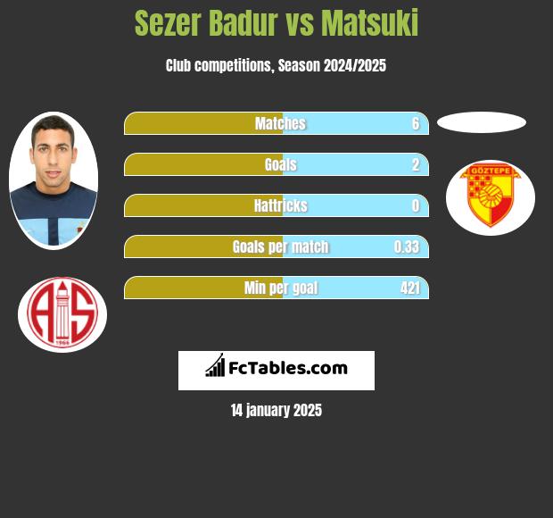 Sezer Badur vs Matsuki h2h player stats