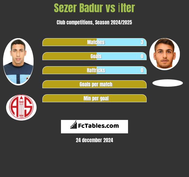 Sezer Badur vs İlter h2h player stats