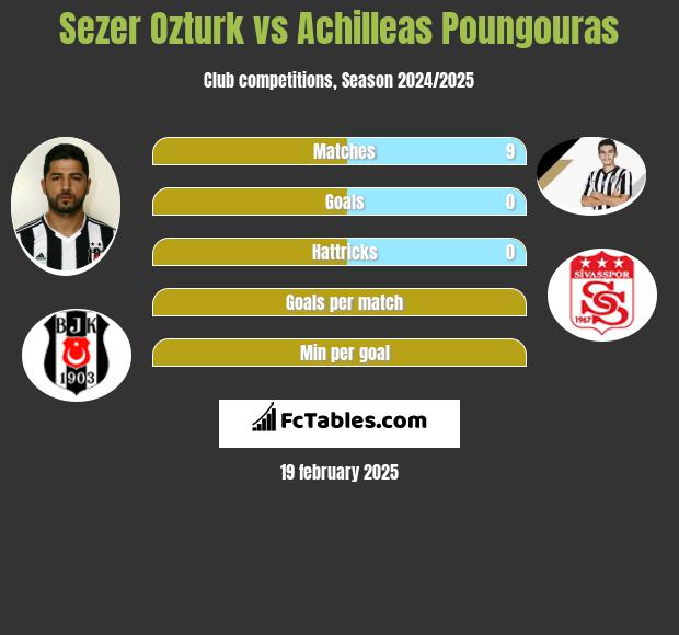 Sezer Ozturk vs Achilleas Poungouras h2h player stats