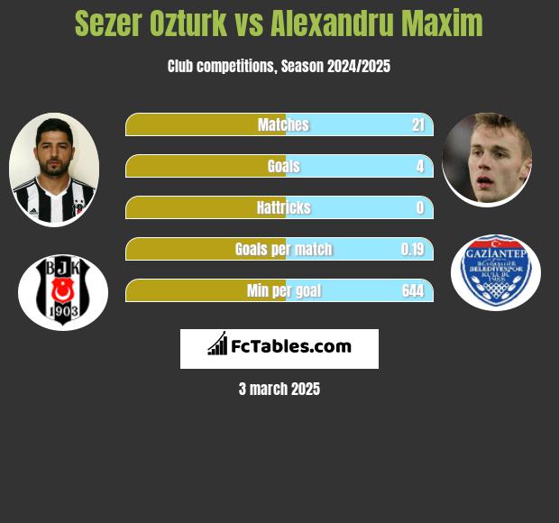 Sezer Ozturk vs Alexandru Maxim h2h player stats