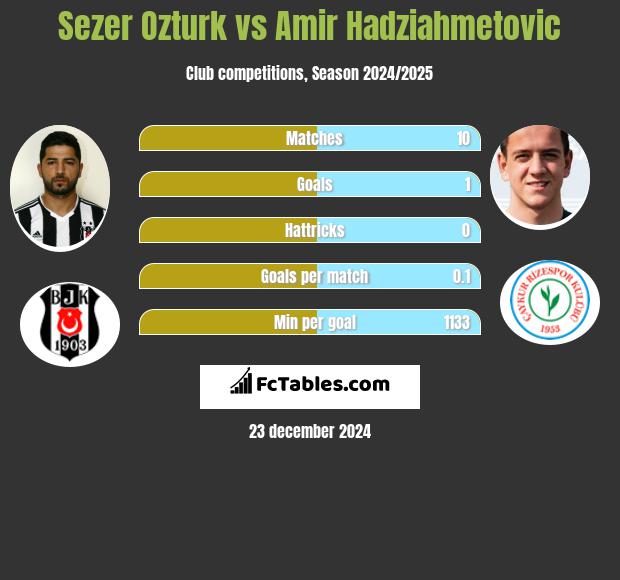 Sezer Ozturk vs Amir Hadziahmetovic h2h player stats