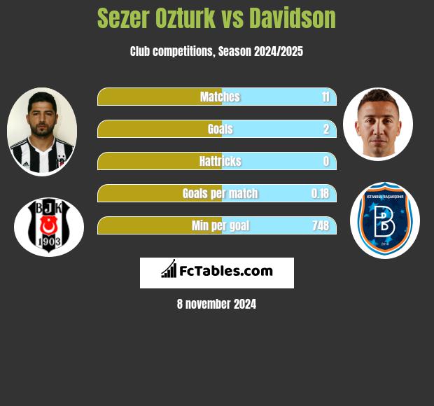 Sezer Ozturk vs Davidson h2h player stats