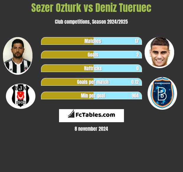 Sezer Ozturk vs Deniz Tueruec h2h player stats