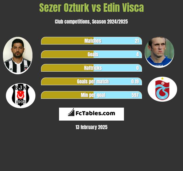 Sezer Ozturk vs Edin Visća h2h player stats