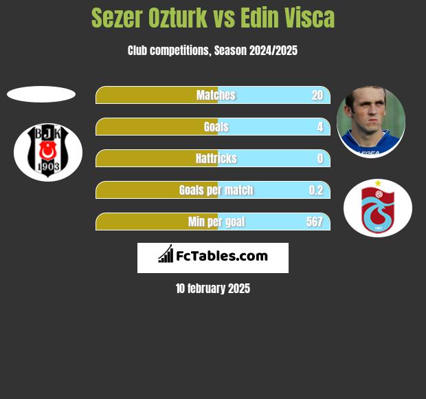 Sezer Ozturk vs Edin Visca h2h player stats