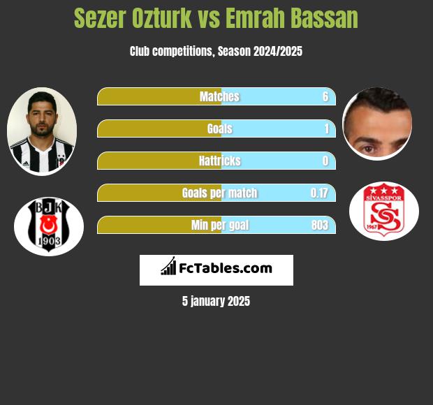 Sezer Ozturk vs Emrah Bassan h2h player stats